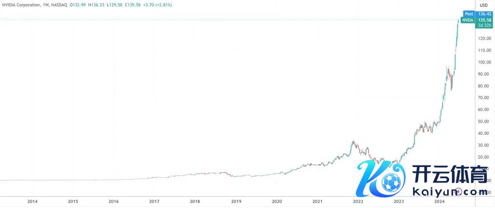 英伟达周线图，开始：TradingView